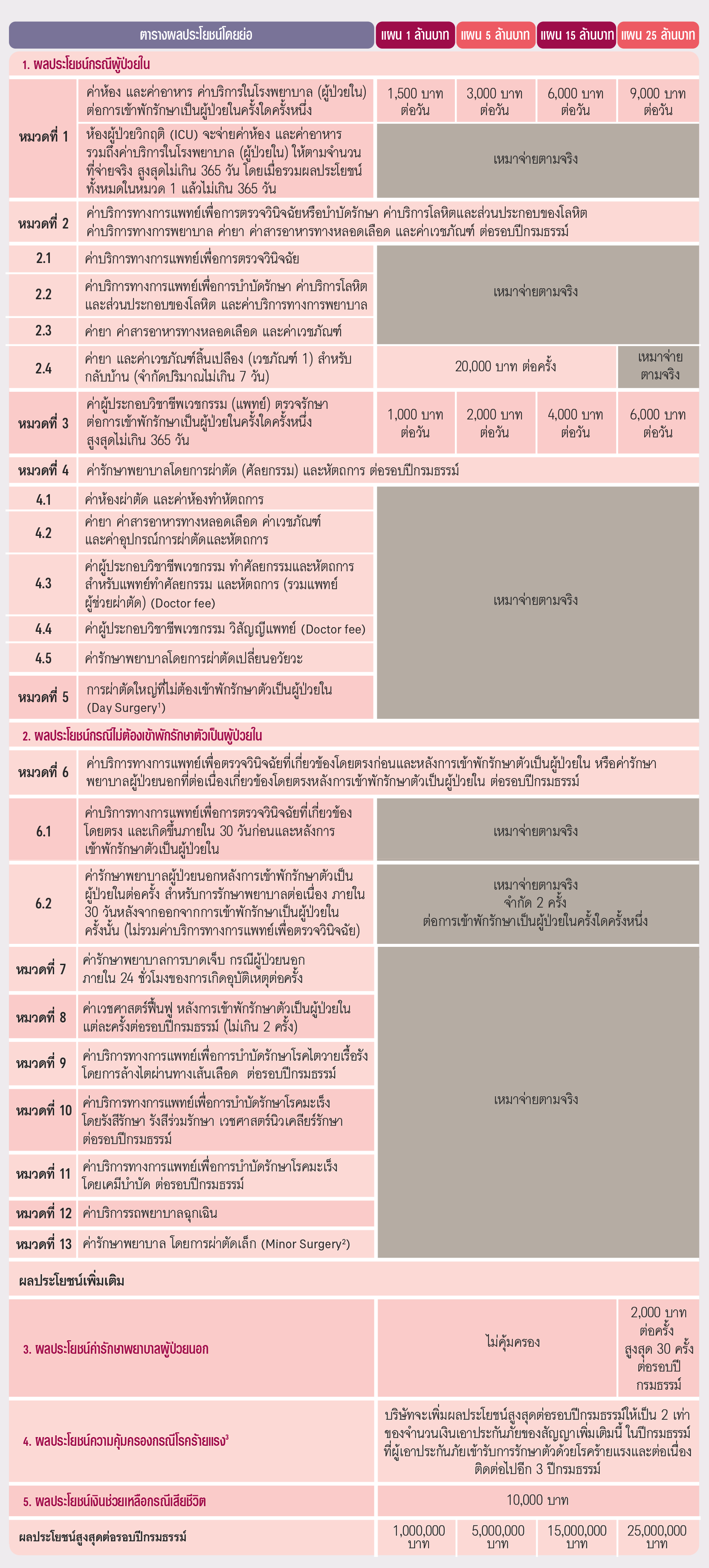 ตามรางผลประโยชน์ เอไอเอ เฮลธ์ แฮปปี้ AIA HEALTH HAPPY